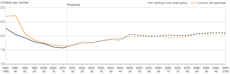 fertility rate